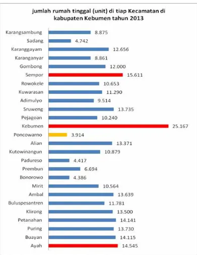 Gambar 6.5.Persebaran Unit Rumah Tinggal di Tiap Kecamatan Kabupaten Kebumen tahun2013Sumber: Kebumen Dalam Angka, 2014