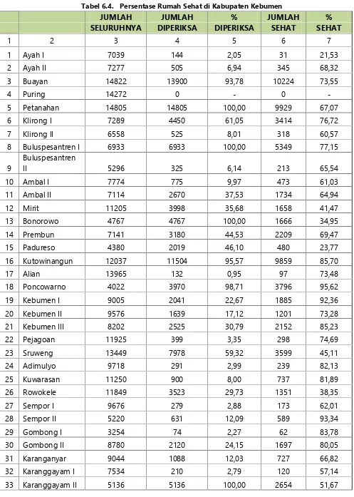 Tabel 6.4.Persentase Rumah Sehat di Kabupaten Kebumen