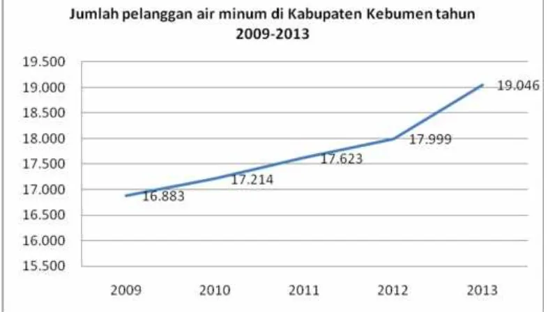 Gambar 6.1.Grafik Jumlah Pelanggan Air Minum di Kabupaten KebumenTahun 2009-2013Sumber : Kebumen Dalam Angka, 2014