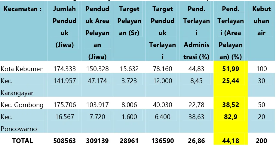 Tabel 6.1.Target dan Pelayanan Air Minum oleh PDAM Kabupaten Kebumen