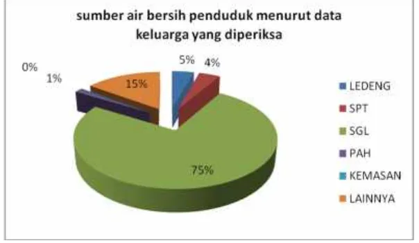 Gambar 6.3.Diagram Prosentase Sumber Air Bersih Warga Kabupaten KebumenSumber : Data Kesehatan Lingkungan Kab.Kebumen, 2010