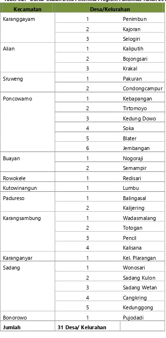 Tabel 6.2.Daftar Usulan Desa Penerima Program Pamsimas Tahun 2012