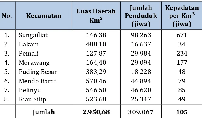 Tabel  2.2 Jumlah Penduduk Menurut Kecamatan, Luas Daerah (Km²)  
