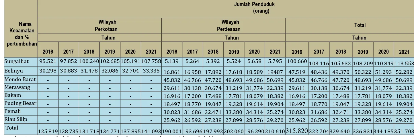 Tabel 2.5   Proyeksi Jumlah penduduk  Kabupaten Bangka Tahun 2016-2021 