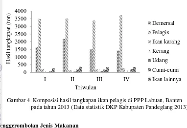 Tabel 3 Parameter pertumbuhan ikan selar kuning, tembang, dan tongkol di  