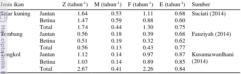 Tabel 4  Nilai Z, M, dan E ikan selar kuning, tembang, dan tongkol di Selat Sunda  