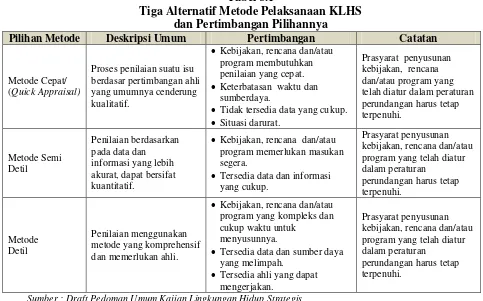 Tabel 8.1 Tiga Alternatif Metode Pelaksanaan KLHS  