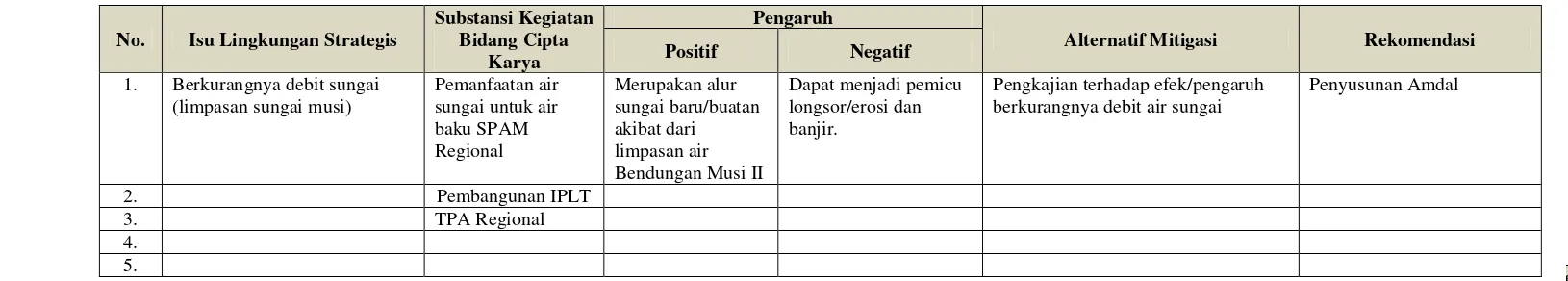 Tabel 8.2 Kajian Lingkungan Hidup Strategis RPI2-JM Bidang Cipta Karya Kota Bengkulu  