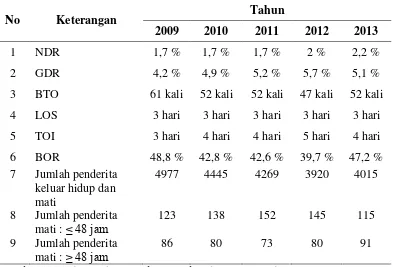 Tabel 1.2.  Hasil Kegiatan Rumah Sakit Umum Deli Tahun 2009 – 2013 