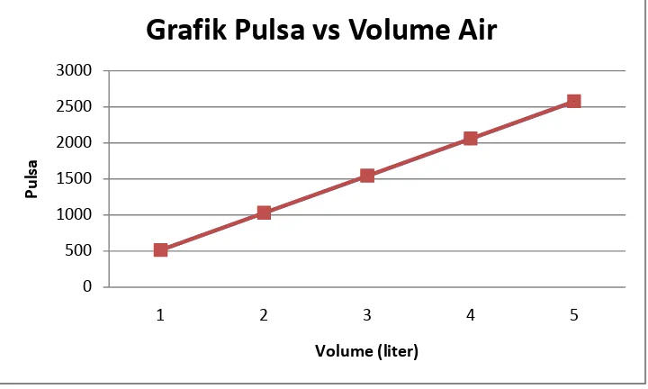 Grafik Pulsa vs Volume Air