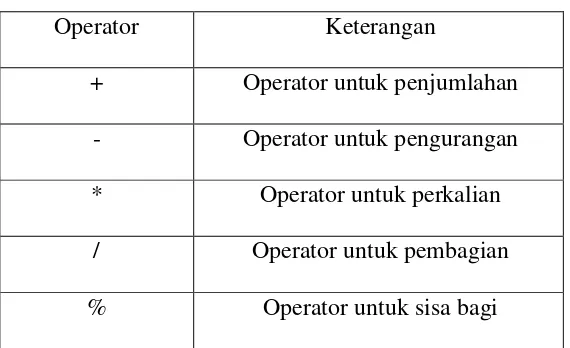 Tabel 2.2.Operator Aritmatika 