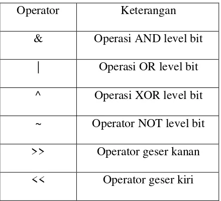 Tabel 2.5.Operator Bitwise 