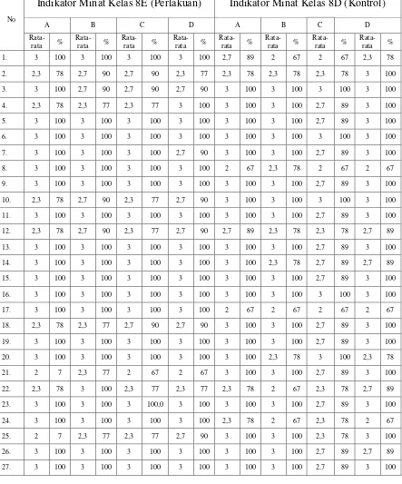 Tabel 4.4 Data minat kelas 8E (perlakuan) dan 8D (kontrol) 