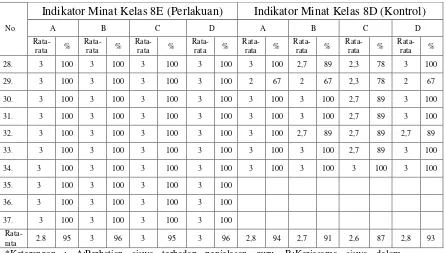 Tabel 4.5 Persentase Minat Siswa kelas 8E (perlakuan) dan 8D (kontrol) 