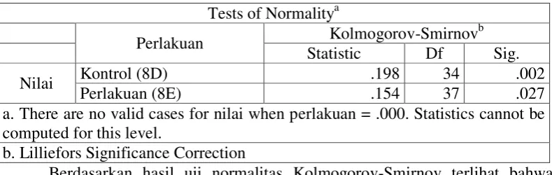 tabel 4.6 Hasil Analisis Uji Normalitas, terlihat seperti tabel berikut : 