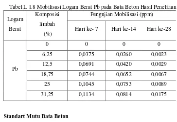 Tabel L 1.8 Mobilisasi Logam Berat Pb pada Bata Beton Hasil Penelitian 