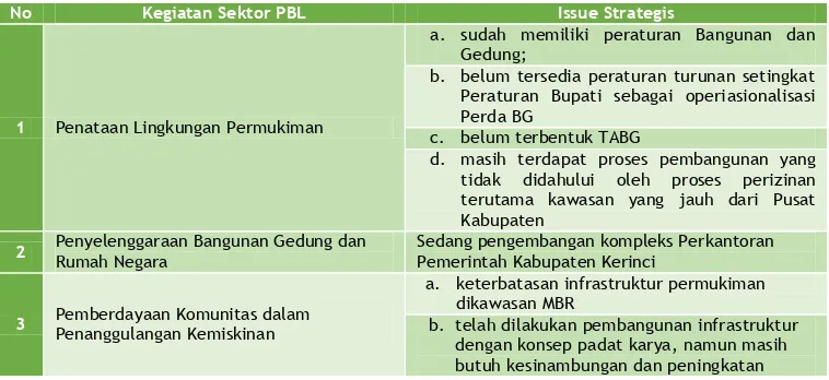 Tabel. 6.8. Issue Strategis Sektor PBL di Kabupaten Kerinci 