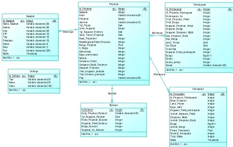 Gambar 3.4 Conceptual Data Model Sistem Informasi Arrazzaqu  