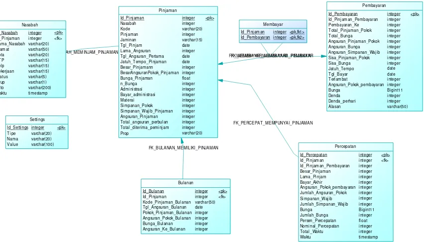 Gambar 3.5 Phyisical Data Model Sistem Informasi Arrazzaqu 