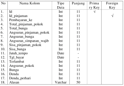 Tabel data percepatan berisikan 15 kolom, yaitu Id, Id_pinjaman, Besar_pinjaman, 