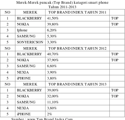 Tabel 1 Merek-Merek puncak (Top Brand) katagori smart phone 