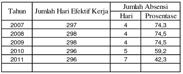 Tabel 1.1 : Jumlah absensi Manager PT. KIM LIONG KERAMIK 