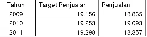 Tabel 3 :Data Penjualan Keseluruhan PT. Indofood Sukses Makmur Tbk Surabaya ( 