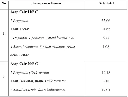 Tabel 2.3 Komponen Kimia Dalam Asap Cair Kayu Pinus Hasil Deteksi GC-MC[8] 