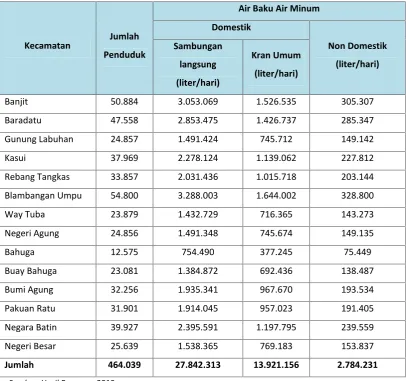 Tabel 3.3 Proyeksi Kebutuhan Air Baku Air Minumdi Kabupaten Way Kanan