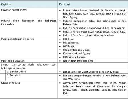 Tabel 3.1. Deskripsi Kegiatan Lokal di Kabupaten Way Kanan Tahun 2010-2030