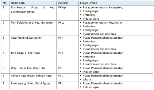 Tabel 3.2.PKWp, PKLp, PPK, dan PPL di Kabupaten Way Kanan Tahun 2010-2030