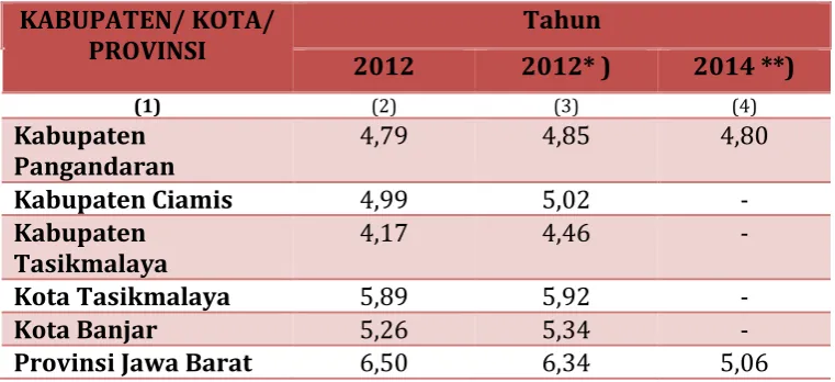 Tabel 5.7Perbandingan Pertumbuhan Ekonomi Kabupaten Pangandaran dan Sekitarnya serta Provinsi Jawa Barat Tahun 2012 – 2014 (Persen) 