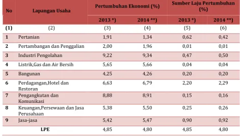 Tabel 5.8 Laju Pertumbuhan Ekonomi (LPE) dan Sumber LPE Kabupaten Pangandaran Dirinci Menurut Sektor Lapangan Usaha Tahun 2013 – 2014 (Persen) 