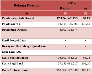 Tabel 5.1 Pendapatan Daerah Kabupaten Pangandaran Tahun 2014 