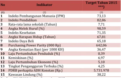 Tabel 5.9 Indikator Makro Kabupaten Pangandaran Tahun 2015 