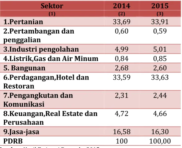 Tabel 5.10 Proyeksi Kontribusi Produk Domestik Regional Bruto Kabupaten 