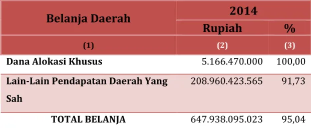 Tabel 5.2 Alokasi Belanja Daerah Kabupaten Pangandaran Tahun 2014 