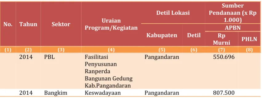 Tabel 5.3 Alokasi APBN untuk Pembangunan Bidang Cipta Karya di Kabupaten PangandaranTahun 2014-2015(dalam ribu rupiah) 