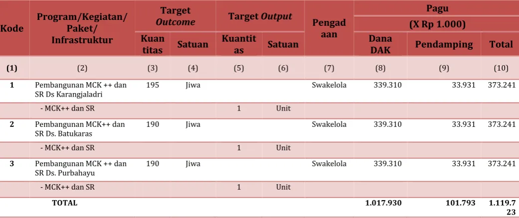 Tabel 5.4 Perkembangan DAK Infrastruktur Cipta Karya di Kabupaten Pangandaran2014-2015(dalam ribu rupiah) 