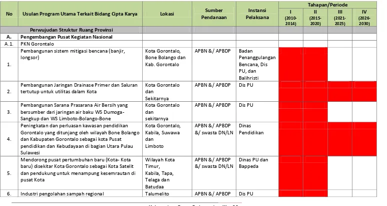 Tabel 3. 7. Indikasi Program Utama Lima Tahunan RTRW Provinsi Gorontalo 