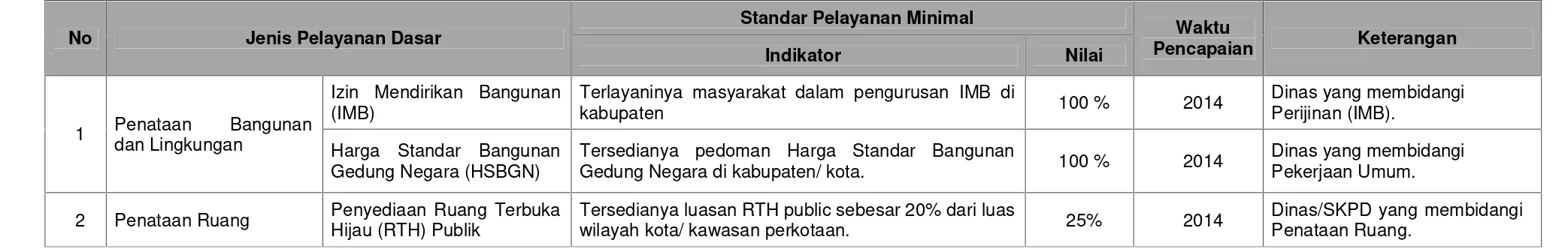 Tabel 6.11 SPM Sektor Penataan Bangunan dan Lingkungan