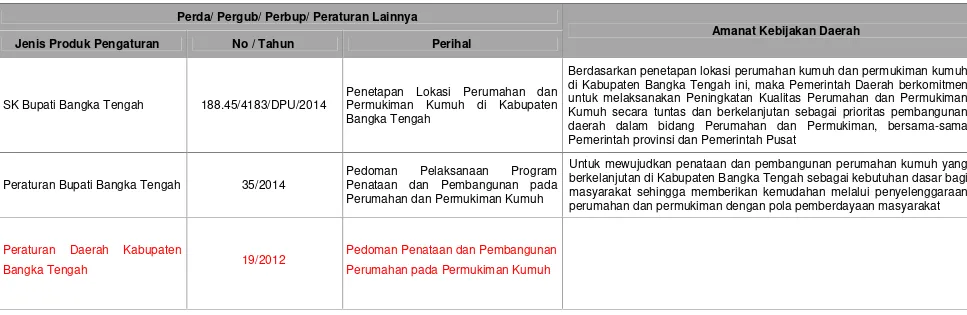 Tabel 6.2 Peraturan Perundangan di Kabupaten Bangka Tengah yang terkait Pengembangan Permukiman