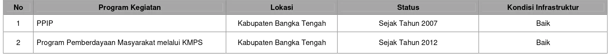Tabel 6.3 Data Kawasan Kumuh di Kabupaten Bangka Tengah