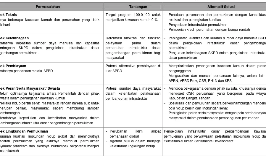 Tabel 6.6 Identifikasi Permasalahan dan Tantangan Pengembangan Permukiman Kabupaten Bangka Tengah