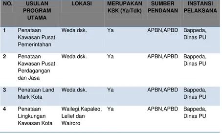 Tabel 5.3 Identifikasi Indikasi Program RTRW Kabupaten Halmahera Tengah terkait Pembangunan Infrastruktur Bidang Cipta Karya 