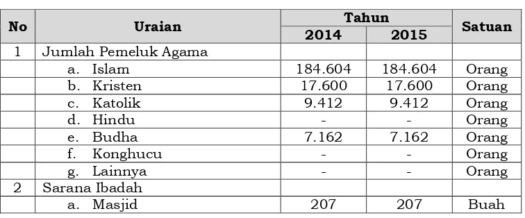 Tabel 2.6.  Jumlah Pemeluk Agama Dan Sarana Ibadah     di Kota Padangsidimpuan 