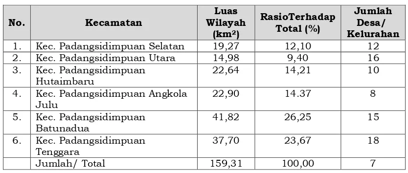 Tabel 2.1. Pembagian Wilayah Kecamatan Kota Padangsidimpuan 