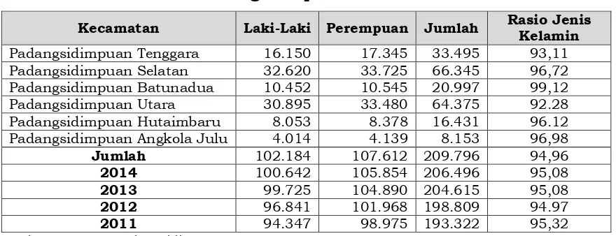 Tabel 2.4.  Luas Wilayah, Jumlah Penduduk dan Kepadatan Penduduk Per         Kecamatan di Kota Padangsidimpuan Tahun 2015 