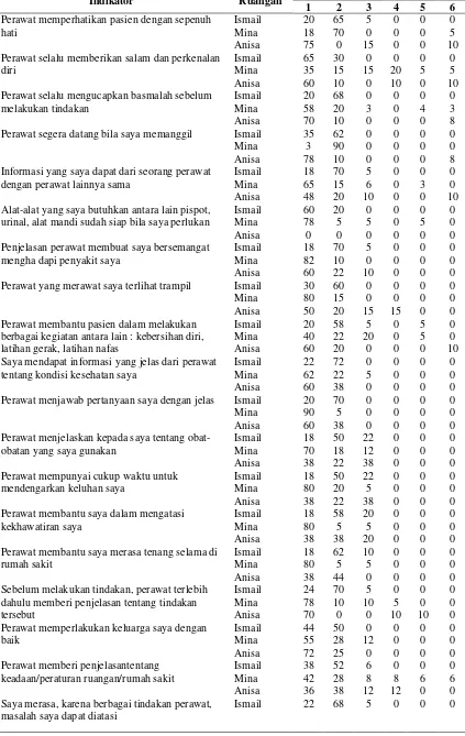 Tabel 5 Indikator kepuasan pasien terhadap layanan petugas kesehatan