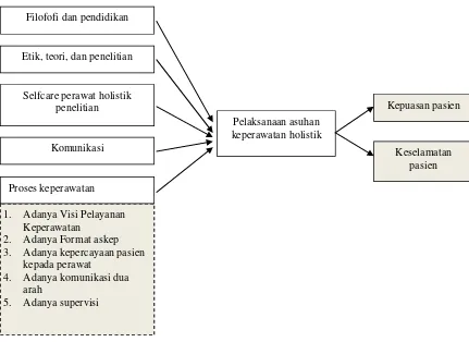 Gambar 1 Kerangka Konseptual Model Keperawatan Holistik untuk Meningkatkan Kepuasan dan Keselamatan Pasien